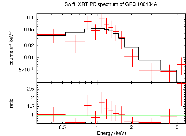 PC mode spectrum of GRB 180404A