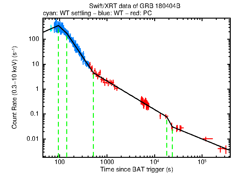 Fitted light curve of GRB 180404B