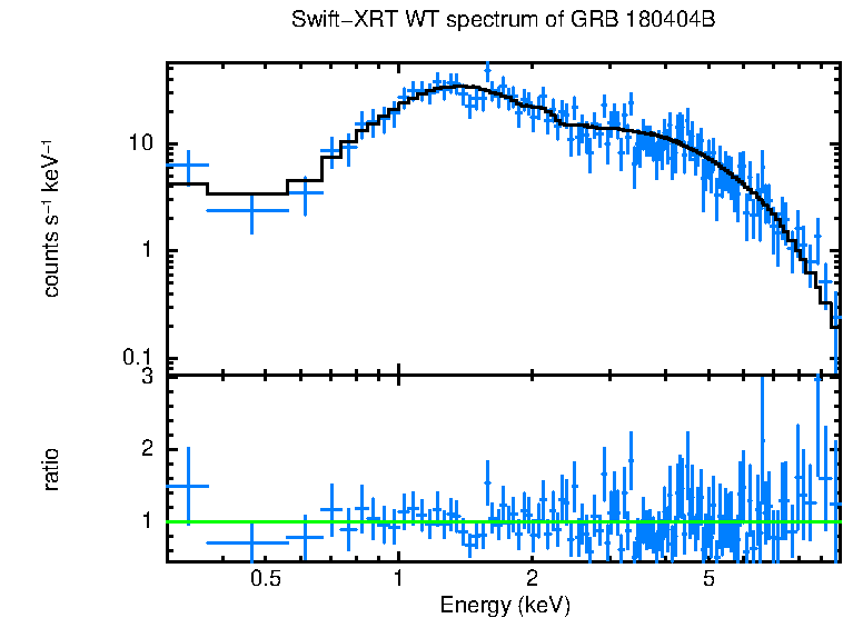 WT mode spectrum of GRB 180404B