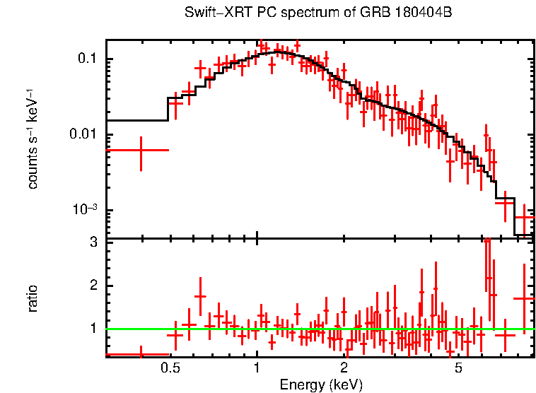 PC mode spectrum of GRB 180404B