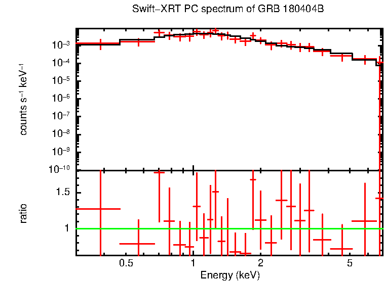 PC mode spectrum of GRB 180404B