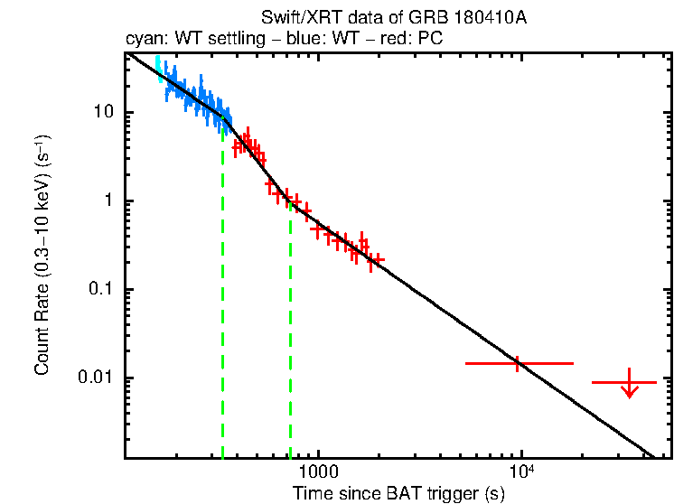 Fitted light curve of GRB 180410A