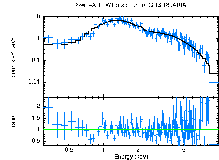 WT mode spectrum of GRB 180410A
