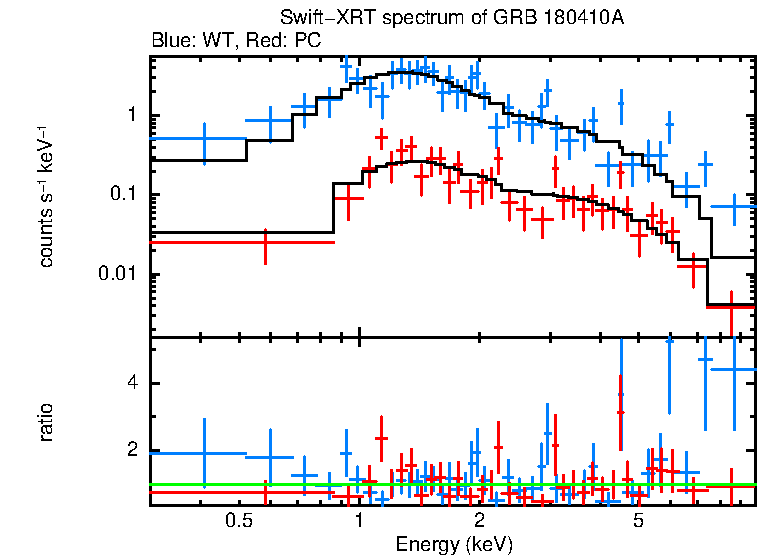WT and PC mode spectra of GRB 180410A