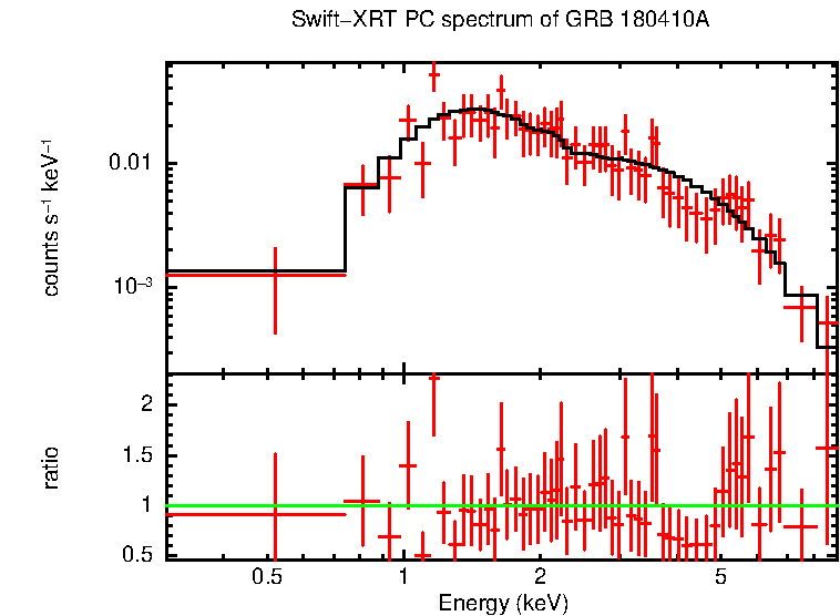 PC mode spectrum of GRB 180410A