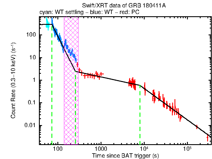 Fitted light curve of GRB 180411A