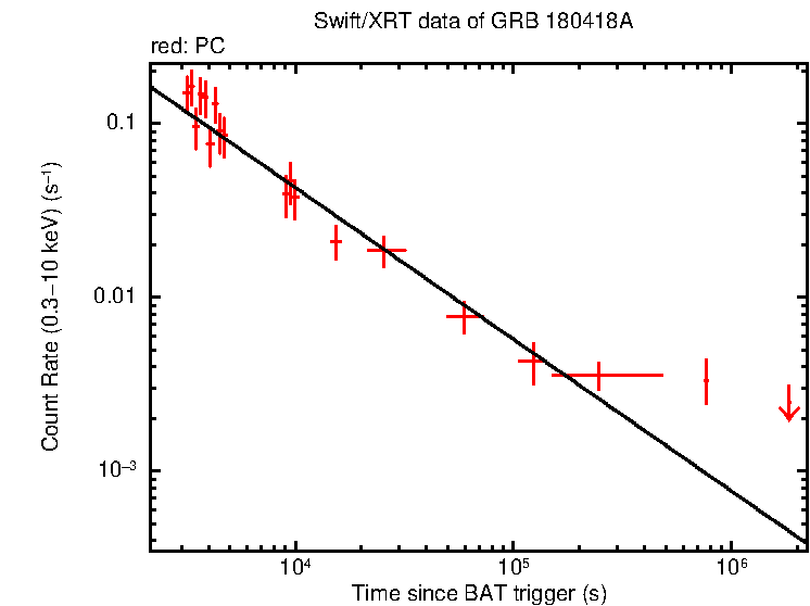 Fitted light curve of GRB 180418A