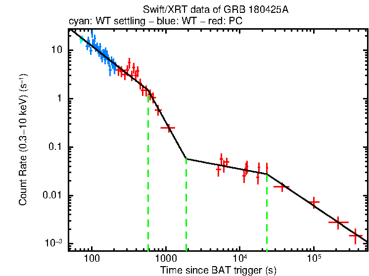 Fitted light curve of GRB 180425A