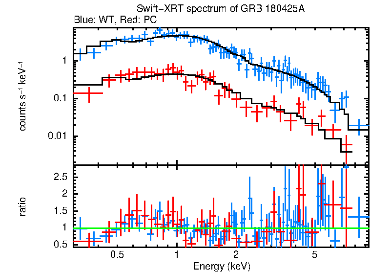 WT and PC mode spectra of GRB 180425A