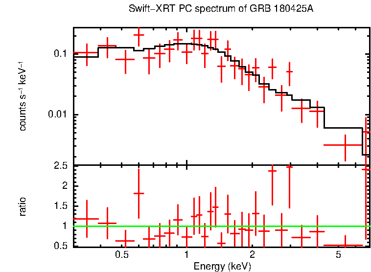 PC mode spectrum of GRB 180425A