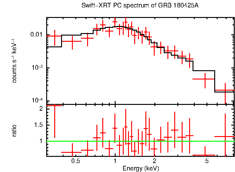 PC mode spectrum of GRB 180425A