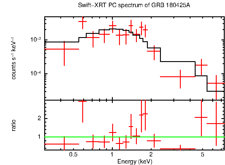 PC mode spectrum of GRB 180425A