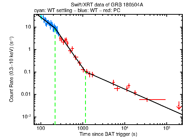 Fitted light curve of GRB 180504A