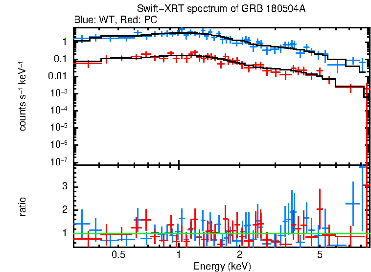 WT and PC mode spectra of GRB 180504A