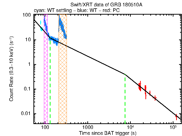 Fitted light curve of GRB 180510A