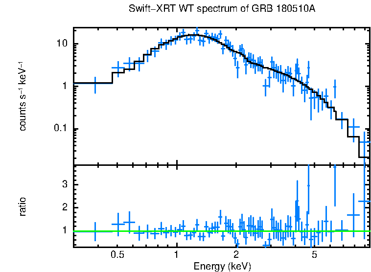 WT mode spectrum of GRB 180510A