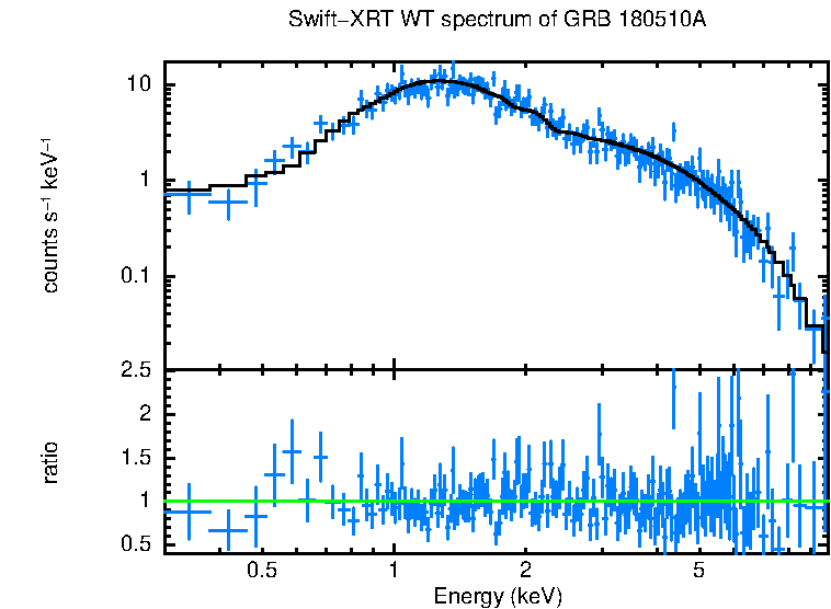 WT mode spectrum of GRB 180510A