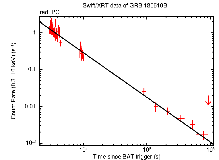 Fitted light curve of GRB 180510B