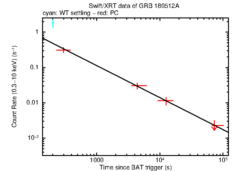 Fitted light curve of GRB 180512A