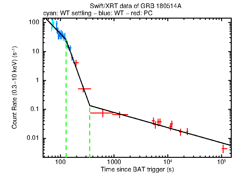 Fitted light curve of GRB 180514A