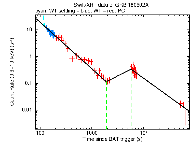 Fitted light curve of GRB 180602A