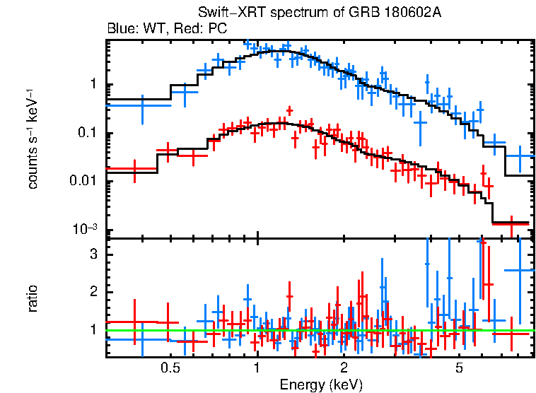 WT and PC mode spectra of GRB 180602A