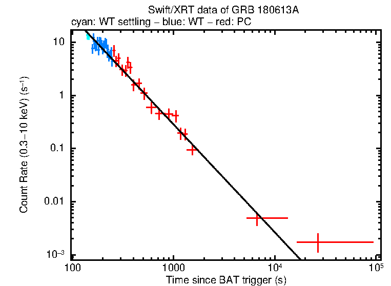 Fitted light curve of GRB 180613A