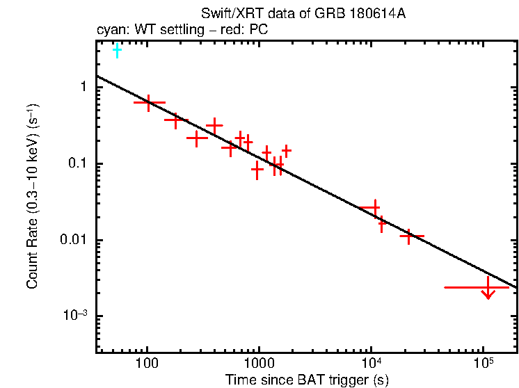 Fitted light curve of GRB 180614A