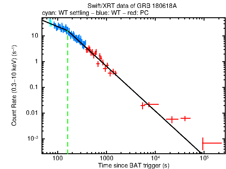 Fitted light curve of GRB 180618A