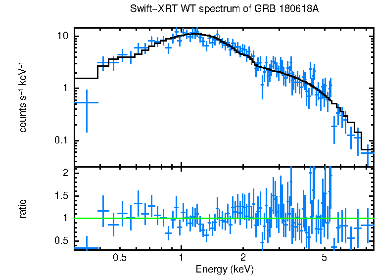 WT mode spectrum of GRB 180618A