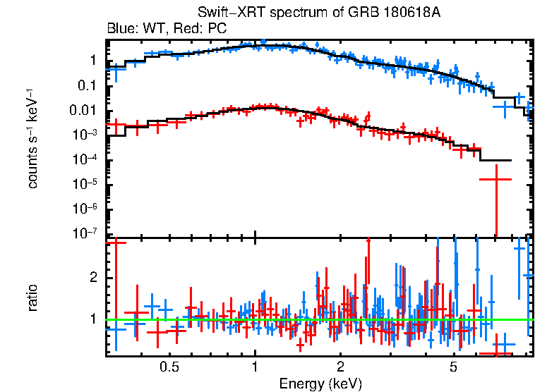 WT and PC mode spectra of GRB 180618A