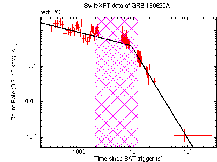 Fitted light curve of GRB 180620A