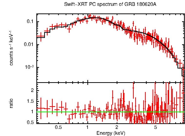 PC mode spectrum of GRB 180620A