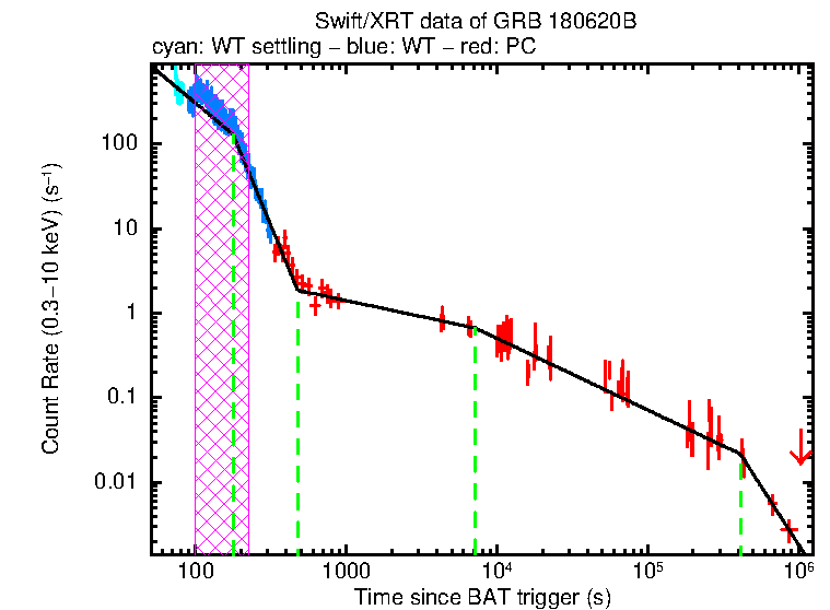 Fitted light curve of GRB 180620B
