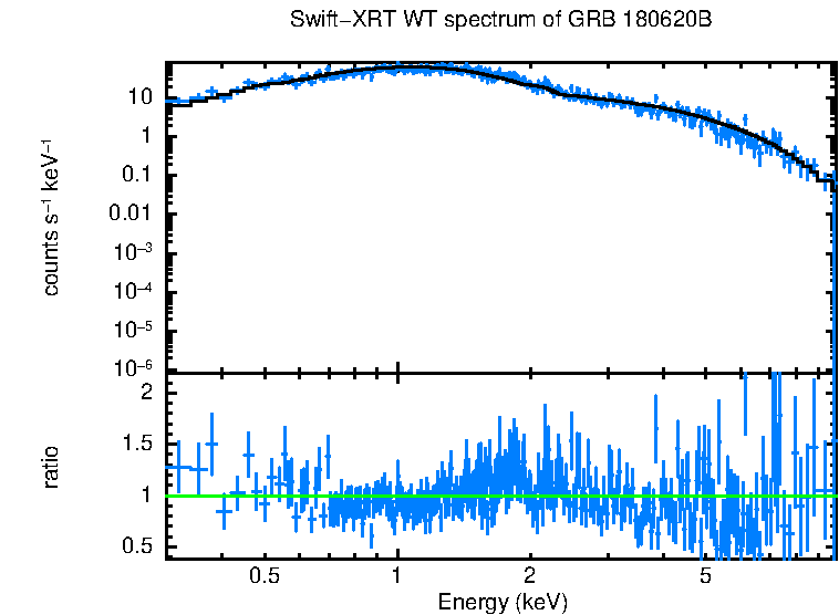 WT mode spectrum of GRB 180620B