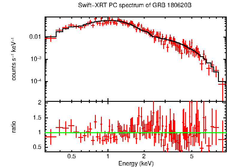 PC mode spectrum of GRB 180620B