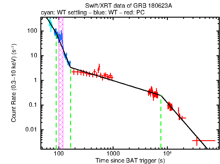 Fitted light curve of GRB 180623A