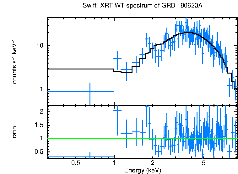 WT mode spectrum of GRB 180623A