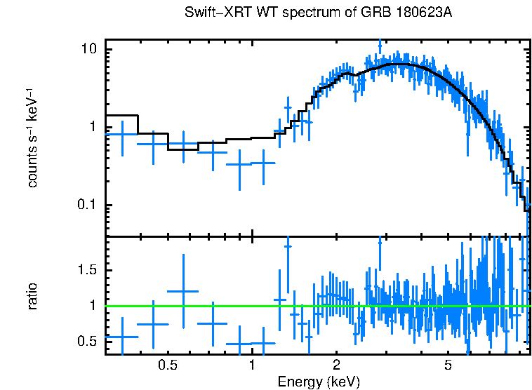 WT mode spectrum of GRB 180623A
