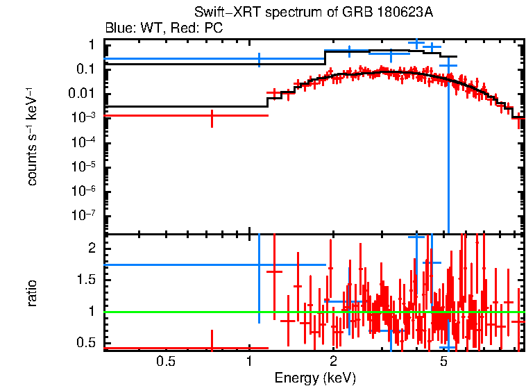 WT and PC mode spectra of GRB 180623A