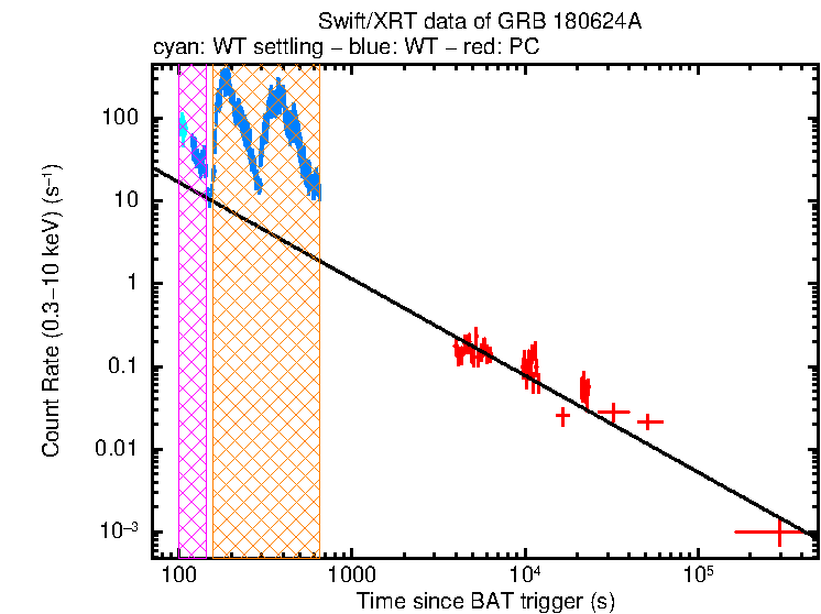 Fitted light curve of GRB 180624A
