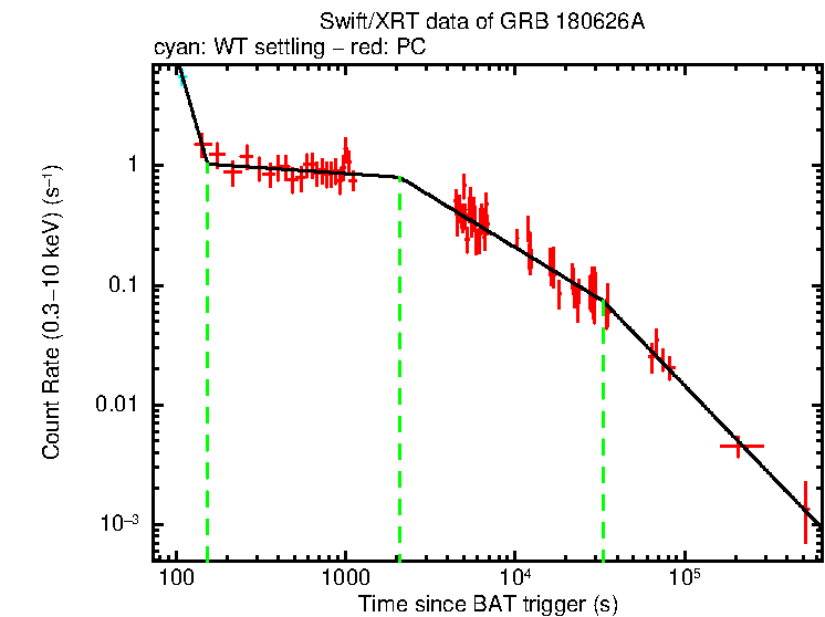 Fitted light curve of GRB 180626A