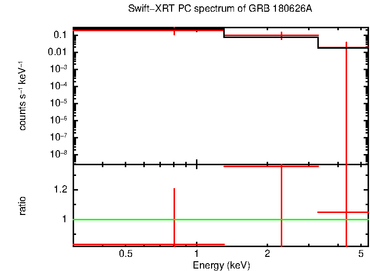 PC mode spectrum of GRB 180626A