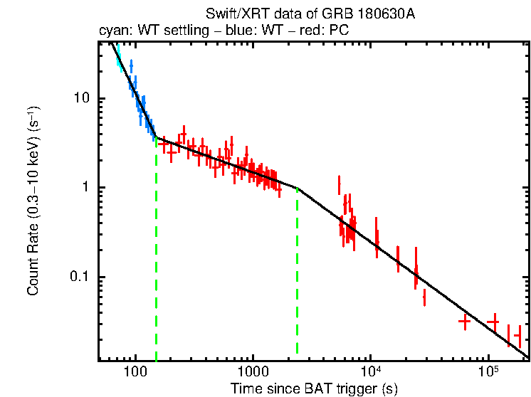 Fitted light curve of GRB 180630A