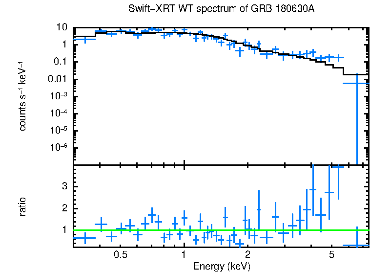WT mode spectrum of GRB 180630A