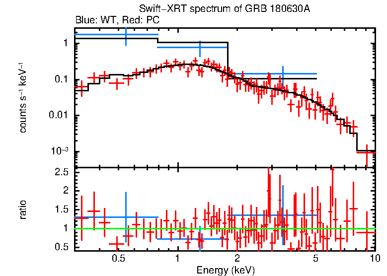 WT and PC mode spectra of GRB 180630A
