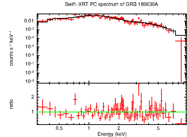 PC mode spectrum of GRB 180630A