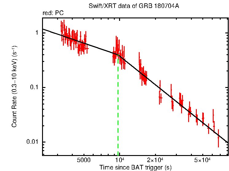 Fitted light curve of GRB 180704A