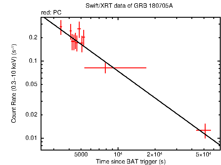 Fitted light curve of GRB 180705A
