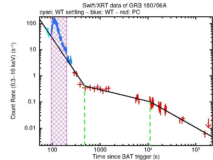 Fitted light curve of GRB 180706A
